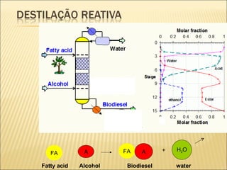 H 2 O FA A FA A + Fatty acid  Alcohol  Biodiesel  water 