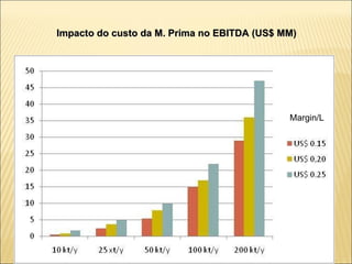 Impacto do custo da M. Prima no EBITDA (US$ MM) Margin/L 