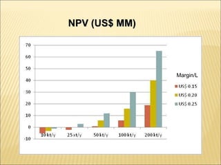 Margin/L NPV (US$ MM) 