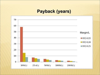 Margin/L Payback (years) 