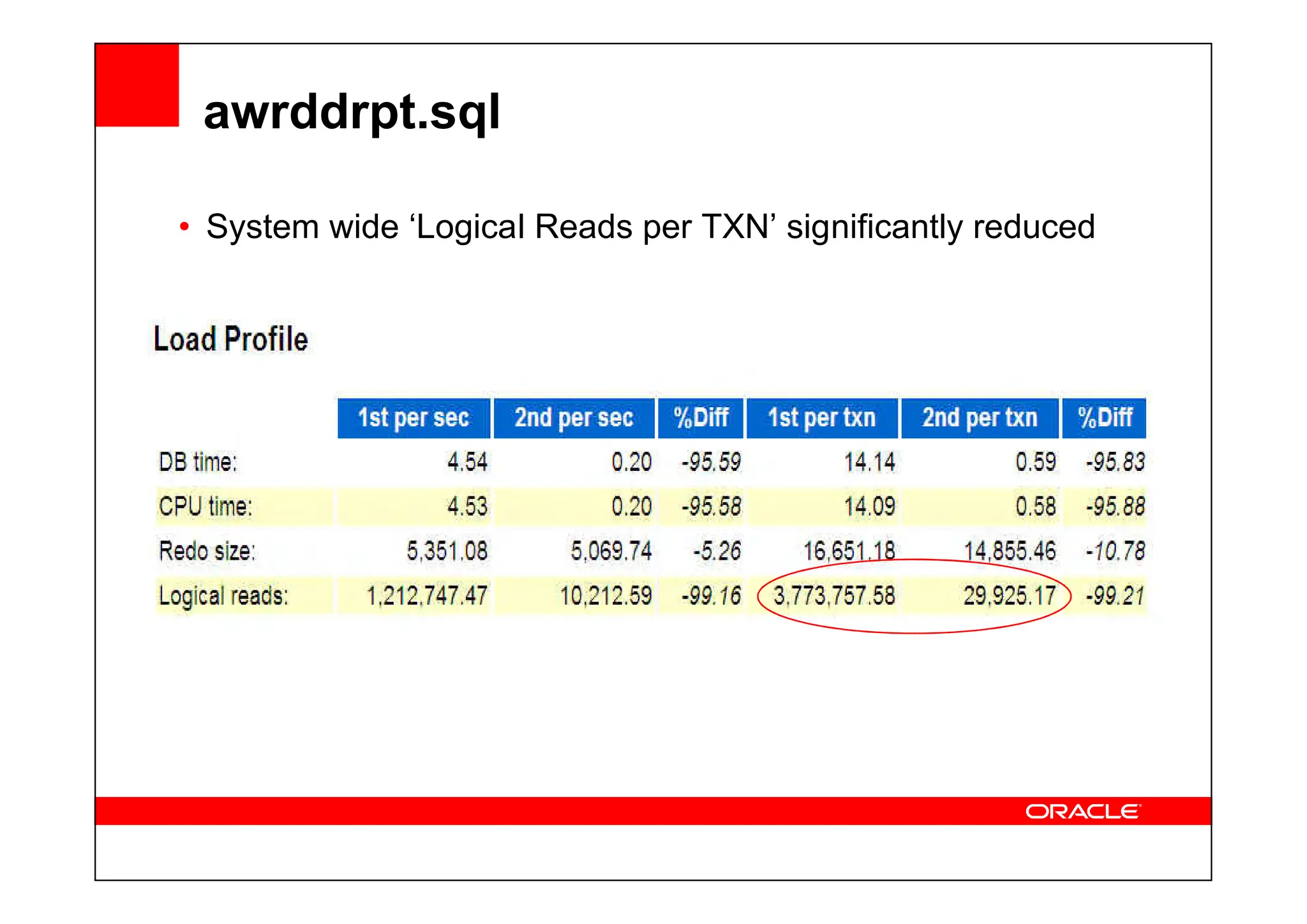 awrddrpt.sql
• System wide ‘Logical Reads per TXN’ significantly reduced
 