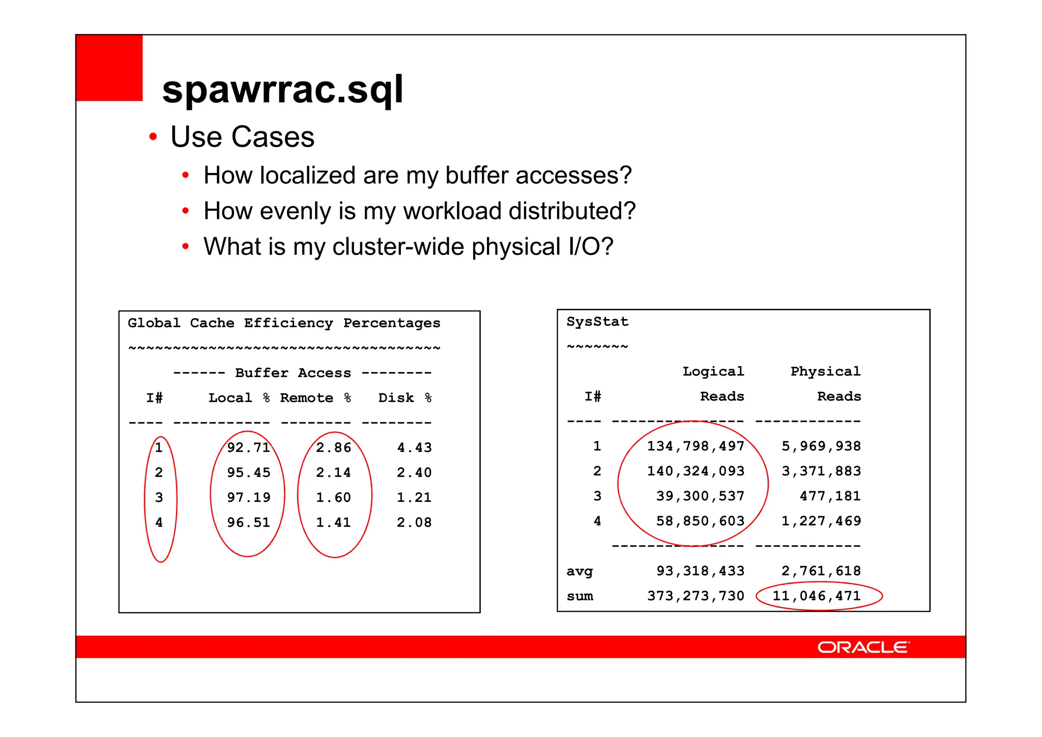 SysStat
~~~~~~~
Logical Physical
Global Cache Efficiency Percentages
~~~~~~~~~~~~~~~~~~~~~~~~~~~~~~~~~~~
------ Buffer Access --------
• Use Cases
• How localized are my buffer accesses?
• How evenly is my workload distributed?
• What is my cluster-wide physical I/O?
spawrrac.sql
Logical Physical
I# Reads Reads
---- --------------- ------------
1 134,798,497 5,969,938
2 140,324,093 3,371,883
3 39,300,537 477,181
4 58,850,603 1,227,469
--------------- ------------
avg 93,318,433 2,761,618
sum 373,273,730 11,046,471
------ Buffer Access --------
I# Local % Remote % Disk %
---- ----------- -------- --------
1 92.71 2.86 4.43
2 95.45 2.14 2.40
3 97.19 1.60 1.21
4 96.51 1.41 2.08
 