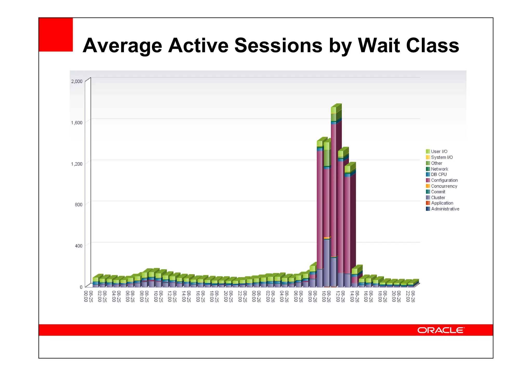 Average Active Sessions by Wait Class
 