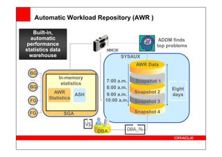 Automatic Workload Repository (AWR )
In-memory
SYSAUX
MMON
7:00 a.m.
AWR Data
Snapshot 1
ADDM finds
top problems
BG
…
Built-in,
automatic
performance
statistics data
warehouse
SGA
In-memory
statistics
AWR
Statistics
ASH
7:00 a.m.
8:00 a.m.
9:00 a.m.
Snapshot 1
Snapshot 2
Snapshot 3
Snapshot 4
10:00 a.m.
BG
…
FG
FG
…
DBA
Eight
days
V$
DBA_%
 