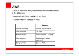 AWR
Example
Counter Statistics Number of Executions
• Built-in workload and performance statistics repository
in the database
• Automatically Captures Workload Data
• Stores different classes of data:
Counter Statistics Number of Executions
Time Statistics DB Time
Metrics / Rates Physical Reads / Second
SQL Statistics Disk Reads (Per SQL
statement)
Sampled Data Session Waits
 