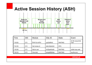 DB Time
Query for
Melanie Craft
Novels
Browse and
Read
Reviews
Add
item to
cart
Checkout
using
‘one-
click’
Active Session History (ASH)
WAITING
State
db file sequential
read
qa324jffritcf
213
7:38:26
Event
SQL ID
Module
SID
Time
CPU
aferv5desfzs5
Get review id
213
7:42:35
WAITING log file sync
abngldf95f4de
One click
213
7:52:33
WAITING buffer busy wait
hk32pekfcbdfr
Add to cart
213
7:50:59
Book by author
 
