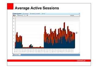 Average Active Sessions
 
