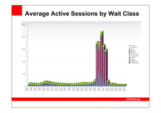 Average Active Sessions by Wait Class
 