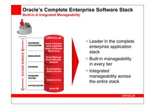 Oracle’s Complete Enterprise Software Stack
Built-in & Integrated Manageability
• Leader in the complete
enterprise application
stack
• Built-in manageability
in every tier
• Integrated
manageability across
the entire stack
 