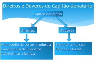Direitos e Deveres do Capitão-donatário 
 