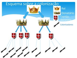 Esquema sobre a colonização 
Rei 
Donatário 
Capitão- 
Donatário 
Colonizadores 
 