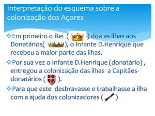 Interpretação do esquema sobre a 
colonização dos Açores 
Em primeiro o Rei ( ) doa as ilhas aos 
Donatários( ), o Infante D.Henrique que 
recebeu a maior parte das ilhas. 
Por sua vez o Infante D.Henrique (donatário) , 
entregou a colonização das ilhas a Capitães-donatários 
( ). 
Para que este desbravasse e trabalhasse a ilha 
com a ajuda dos colonizadores ( ) 
 