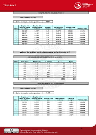 DESPLAZAMIENTOS DE LOS ENTREPISOS
DESPLAZAMIENTO EJE X
Deriva de entrepiso máxima permitida 0.007
PISO
Desplaz. del
centro de masas
del edificio
Desplaz. del
centro de masas
inelástico
Altura de
cada piso
Des. Entrepiso
inelástico
Deriva de cada
piso VERIFICACION
7 0.011283 0.05077 2.65 0.00770 0.00291 cumple
6 0.009572 0.04307 2.65 0.00815 0.00308 cumple
5 0.007760 0.03492 2.65 0.00836 0.00315 cumple
4 0.005903 0.02656 2.65 0.00818 0.00309 cumple
3 0.004085 0.01838 2.65 0.00750 0.00283 cumple
2 0.002419 0.01089 2.65 0.00618 0.00233 cumple
1 0.001046 0.00471 3.50 0.00471 0.00134 cumple
Valores del análisis por traslación pura en la dirección Y-Y
DISTRIBUCION DE FUERZA CORTANTE EN LA ALTURA
PISO PESO (Ton.) Alt. Piso (m) Alt. Total(m) P x h F piso
7 242 2.65 19.40 4691 68.5
6 253 2.65 16.75 4232 61.8
5 253 2.65 14.10 3563 52.0
4 253 2.65 11.45 2893 42.2
3 253 2.65 8.80 2223 32.5
2 253 2.65 6.15 1554 22.7
1 249 3.50 3.50 873 12.7
1755 19.40 20032 293
DESPLAZAMIENTOS DE LOS ENTREPISOS
DESPLAZAMIENTO EJE Y
Deriva de entrepiso máxima permitida 0.007
PISO
Desplaz. del
centro de masas
del edificio
Desplaz. del
centro de masas
inelástico
Altura de cada
piso
Des. Entrepiso
inelástico
Deriva de
cada piso VERIFICACION
7 0.007589 0.03415 2.65 0.00557 0.00210 cumple
6 0.006351 0.02858 2.65 0.00576 0.00217 cumple
5 0.005071 0.02282 2.65 0.00577 0.00218 cumple
4 0.003788 0.01705 2.65 0.00552 0.00208 cumple
3 0.002561 0.01152 2.65 0.00494 0.00186 cumple
2 0.001464 0.00659 2.65 0.00392 0.00148 cumple
1 0.000594 0.00267 3.50 0.00267 0.00076 cumple
16
 