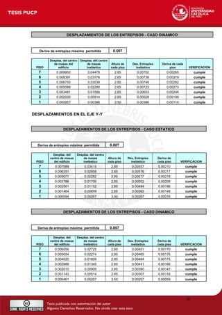 DESPLAZAMIENTOS DE LOS ENTREPISOS - CASO DINAMICO
Deriva de entrepiso máxima permitida 0.007
PISO
Desplaz. del centro
de masas del
edificio
Desplaz. del centro
de masas
inelástico
Altura de
cada piso
Des. Entrepiso
inelástico
Deriva de cada
piso VERIFICACION
7 0.009950 0.04478 2.65 0.00702 0.00265 cumple
6 0.008391 0.03776 2.65 0.00738 0.00279 cumple
5 0.006750 0.03038 2.65 0.00748 0.00282 cumple
4 0.005088 0.02290 2.65 0.00723 0.00273 cumple
3 0.003481 0.01566 2.65 0.00653 0.00246 cumple
2 0.002030 0.00914 2.65 0.00528 0.00199 cumple
1 0.000857 0.00386 3.50 0.00386 0.00110 cumple
DESPLAZAMIENTOS EN EL EJE Y-Y
DESPLAZAMIENTOS DE LOS ENTREPISOS - CASO ESTATICO
Deriva de entrepiso máxima permitida 0.007
PISO
Desplaz. del
centro de masas
del edificio
Desplaz. del centro
de masas
inelástico
Altura de
cada piso
Des. Entrepiso
inelástico
Deriva de
cada piso VERIFICACION
7 0.007589 0.03415 2.65 0.00557 0.00210 cumple
6 0.006351 0.02858 2.65 0.00576 0.00217 cumple
5 0.005071 0.02282 2.65 0.00577 0.00218 cumple
4 0.003788 0.01705 2.65 0.00552 0.00208 cumple
3 0.002561 0.01152 2.65 0.00494 0.00186 cumple
2 0.001464 0.00659 2.65 0.00392 0.00148 cumple
1 0.000594 0.00267 3.50 0.00267 0.00076 cumple
DESPLAZAMIENTOS DE LOS ENTREPISOS - CASO DINAMICO
Deriva de entrepiso máxima permitida 0.007
PISO
Desplaz. del
centro de masas
del edificio
Desplaz. del centro
de masas
inelástico
Altura de
cada piso
Des. Entrepiso
inelástico
Deriva de
cada piso VERIFICACION
7 0.006056 0.02725 2.65 0.00451 0.00170 cumple
6 0.005054 0.02274 2.65 0.00465 0.00176 cumple
5 0.004020 0.01809 2.65 0.00464 0.00175 cumple
4 0.002989 0.01345 2.65 0.00441 0.00166 cumple
3 0.002010 0.00905 2.65 0.00390 0.00147 cumple
2 0.001143 0.00514 2.65 0.00307 0.00116 cumple
1 0.000461 0.00207 3.50 0.00207 0.00059 cumple
30
 