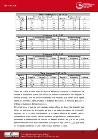 Como se puede apreciar que en algunos elementos aumentan o disminuyen las
fuerzas al modelarlos como una estructura pseudo tridimensional con respecto al
modelo espacial, esto se debe básicamente a la influencia que tienen en la rigidez
lateral, los elementos transversales a la dirección de análisis, al momento de hacer el
análisis en cualquiera de las direcciones.
Otro motivo por el cual se ven afectados estos valores se debe a la ubicación que
tienen los elementos en el espacio, ya que si se alejan demasiado de la posición
asignada en el modelo tridimensional, al momento idealizar el modelo pseudo
tridimensional estas tomarán fuerzas distintas a las que tomarían en esta posición.
Finalmente lo desfavorable de realizar un modelo espacial, es que no se puede
determinar la influencia de los ensanches en las placas tipo Canal o L , ya que todas
las fuerzas las concentra en una sola barra que idealiza a la placa.
37
 
