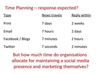 Time Planning – response expected?
Type                   News travels   Reply within

Print                  7 days         2 weeks

Email                  7 hours        2 days
Facebook / Blogs       7 minutes      2 hours

Twitter                7 seconds      2 minutes

        But how much time do organisations
        allocate for maintaining a social media
         presence and marketing themselves?
 
