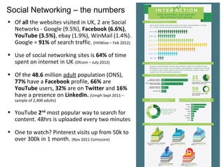 Social Networking – the numbers
• Of all the websites visited in UK, 2 are Social
  Networks - Google (9.5%), Facebook (6.6%),
  YouTube (3.5%), ebay (1.9%), WinMail (1.4%).
  Google = 91% of search traffic. (HitWise – Feb 2012)

• Use of social networking sites is 64% of time
  spent on internet in UK (Ofcom – July 2012)

• Of the 48.6 million adult population (ONS),
  77% have a Facebook profile, 66% are
  YouTube users, 32% are on Twitter and 16%
  have a presence on LinkedIn. (Umph Sept 2011 –
   sample of 2,400 adults)

• YouTube 2nd most popular way to search for
  content. 48hrs is uploaded every two minutes

• One to watch? Pinterest visits up from 50k to
  over 300k in 1 month. (Nov 2011 Comscore)
 