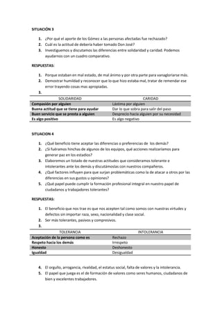SITUACIÓN 3
1. ¿Por qué el aporte de los Gómez a las personas afectadas fue rechazado?
2. Cuál es la actitud de debería haber tomado Don José?
3. Investiguemos y discutamos las diferencias entre solidaridad y caridad. Podemos
ayudarnos con un cuadro comparativo.
RESPUESTAS:
1. Porque estaban en mal estado, de mal ánimo y por otra parte para vanagloriarse más.
2. Demostrar humildad y reconocer que lo que hizo estaba mal, tratar de remendar ese
error trayendo cosas mas apropiadas.
3.
SOLIDARIDAD CARIDAD
Compasión por alguien Lástima por alguien
Buena actitud que se tiene para ayudar Dar lo que sobra para salir del paso
Buen servicio que se presta a alguien Desprecio hacia alguien por su necesidad
Es algo positivo Es algo negativo
SITUACION 4
1. ¿Qué beneficio tiene aceptar las diferencias o preferencias de los demás?
2. ¿Si fuéramos hinchas de algunos de los equipos, qué acciones realizaríamos para
generar paz en los estadios?
3. Elaboremos un listado de nuestras actitudes que consideramos tolerante e
intolerantes ante los demás y discutámoslas con nuestros compañeros.
4. ¿Qué factores influyen para que surjan problemáticas como la de atacar a otros por las
diferencias en sus gustos u opiniones?
5. ¿Qué papel puede cumplir la formación profesional integral en nuestro papel de
ciudadanos y trabajadores tolerantes?
RESPUESTAS:
1. El beneficio que nos trae es que nos acepten tal como somos con nuestras virtudes y
defectos sin importar raza, sexo, nacionalidad y clase social.
2. Ser más tolerantes, pasivos y compresivos.
3.
TOLERANCIA INTOLERANCIA
Aceptación de la persona como es Rechazo
Respeto hacia los demás Irrespeto
Honesto Deshonesto
Igualdad Desigualdad
4. El orgullo, arrogancia, rivalidad, el estatus social, falta de valores y la intolerancia.
5. El papel que juega es el de formación de valores como seres humanos, ciudadanos de
bien y excelentes trabajadores.
 