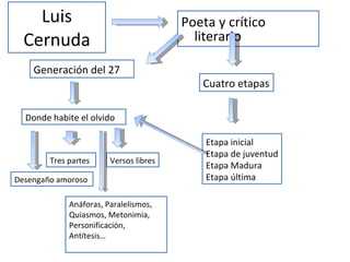 Luis Cernuda Poeta y crítico literario Cuatro etapas Etapa inicial Etapa de juventud Etapa Madura Etapa última Generación del 27 Donde habite el olvido Desengaño amoroso Tres partes Versos libres Anáforas, Paralelismos, Quiasmos, Metonimia, Personificación, Antítesis…  
