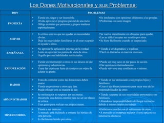 Los Dones Motivacionales y sus Problemas: Enfatizarse mucho con el sufrimiento de otros.  A menudo se interpreta mal por el sexo opuesto su naturaleza afectuosa Tiende ocuparse de sus necesidades personales y no familiares. Abandonar responsabilidades del hogar rutinarias debido a intenso interés en trabajo Tiende en dar demasiado a sus propios hijos y familiares. Usas el dar financieramente para sacar mas de las responsabilidades de otros Puede ser muy seco en dar pasos de acción. Dar opiniones obstinadamente. Puede volverse muy confiado en si mismo.  Tiende a ser dogmático y legalista.  Fácil en distraerse en nuevos intereses.  Se vuelve impertinente en ofrecerse para ayudar. Les es difícil aceptar ser servido por otros. Se hiere fácilmente cuando es inapreciado. Es intolerante con opiniones diferentes a las propias. Problemas con auto imagen. Tiende a ser indeciso. A menudo está inclinado a tomarse las heridas de otra persona. Es fácilmente herido por otros. MISERICORDIA Se molesta por no respetos por sus metas. Desarrolla una dureza exterior para no ser un blanco de crítica. Usar gente para realizar sus propias metas. ADMINISTRADOR Trata de controlar como las donaciones deben usarse Tiende en presionar a otros que den. Puede ofender con su manera de dar.  DADOR Tiende en interrumpir a otros en sus deseos de dar opiniones y advertencias.  Usara las escrituras fuera de contexto en orden de aclarar su punto. EXHORTACIÓN No apreciar la aplicación práctica de la verdad. Lento en apreciar los puntos de vista de otros. Orgullo por sus habilidades intelectuales. ENSEÑANZA Es critico con los que no ayudan en necesidades obvias. Deja las necesidades familiares en el estar ocupado en ayudar a otros. SERVIR Tiende en Juzgar y ser insensible. Olvida apreciar el progreso parcial de una meta. Obliga en tratar que personas y grupos maduren espiritualmente. PROFECÍA PROBLEMAS DON 