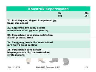 10-11/11/08 Oleh:DRS Sugiono, MSIE 21
Konstruk Kepercayaan
Ss
(5)
Sts
(1)
X1. Prsh Saya mp tingkat kompetensi yg
tinggi dlm aliansi
X2. Kejujuran dlm suatu aliansi
merupakan st hal yg amat penting
X3. Perusahaan saya akan melakukan
aliansi jk waktu lama
X4. Tanggung jawab dlm suatu aliansi
mrp hal yg amat penting
X5. Perusahaan saya sangat
berpengalaman dlm mensukseskan
strategi aliansi
 