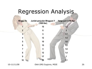Regression Analysis
Minggu Ke Jumlah penjualan Mingguan Y
(1000 liter)
Harga jual X (100 Rp)
1 10 1.3
2 6 2
3 5 1.7
4 12 1.5
5 10 1.6
6 15 1.2
7 5 1.6
8 12 1.4
9 17 1
10 20 1.1
10-11/11/08 26Oleh:DRS Sugiono, MSIE
 