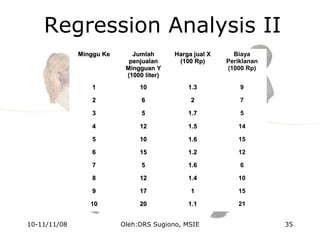 Regression Analysis II
Minggu KeMinggu Ke JumlahJumlah
penjualanpenjualan
Mingguan YMingguan Y
(1000 liter)(1000 liter)
Harga jual XHarga jual X
(100 Rp)(100 Rp)
Biaya
Periklanan
(1000 Rp)
11 1010 1.31.3 9
22 66 22 7
33 55 1.71.7 5
44 1212 1.51.5 14
55 1010 1.61.6 15
66 1515 1.21.2 12
77 55 1.61.6 6
88 1212 1.41.4 10
99 1717 11 15
1010 2020 1.11.1 21
10-11/11/08 35Oleh:DRS Sugiono, MSIE
 