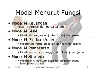 Model Menurut Fungsi
• Model M.Keuangan
Misal: Informasi dan harga saham
• Model M.SDM
• Misal: Hubungan kerja dan kinerja karyawan
• Model M.Produksi/operasi
• Misal:Mata rantai pasokan dan kinerja pabrik
• Model M Pemasaran
• Misal: orientasi pelanggan dan kinerja penjualan
• Model M Stratejik
• Misal:Str Alinasi, str supplier,str pelanggan,
kinerja perusahaa
10-11/11/08 6Oleh:DRS Sugiono, MSIE
 