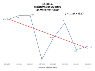 SCHOOL A
                                       PERCENTAGE OF STUDENTS
                                        SBA MATH PROFICIENCY
                                43.2
                                                                          y = -1.21x + 43.57
               43.2
42.0
                                                                       41.1




                                                       36.8




                                                                                                        34.5

                                                                                   33.5



                                            30.7




  2004-2005   2005-2006   2006-2007       2007-2008     2008-2009     2009-2010   2010-2011    2011-2012

                                             MATH     Linear (MATH)                                13
 
