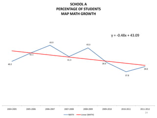 SCHOOL A
                                    PERCENTAGE OF STUDENTS
                                      MAP MATH GROWTH




                                                                           y = -0.48x + 43.09
                            43.9
                                                        43.3



               42.1

                                         41.3
40.2                                                               39.9

                                                                                                   39.0

                                                                                    37.8




2004-2005   2005-2006   2006-2007      2007-2008     2008-2009     2009-2010     2010-2011      2011-2012
                                                                                                    14
                                          MATH     Linear (MATH)
 