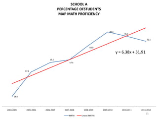 SCHOOL A
                                      PERCENTAGE OFSTUDENTS
                                       MAP MATH PROFICIENCY



                                                                           79.6
                                                                                       76.1

                                                                                                      72.1


                                                            68.9

                                                                                  y = 6.38x + 31.91
                              55.2
                                             57.4


             47.6




      28.0




2004-2005     2005-2006   2006-2007      2007-2008     2008-2009     2009-2010       2010-2011   2011-2012
                                                                                                      15
                                            MATH     Linear (MATH)
 