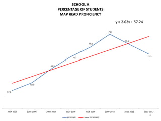 SCHOOL A
                                    PERCENTAGE OF STUDENTS
                                     MAP READ PROFICIENCY
                                                                                   y = 2.62x + 57.24

                                                                          79.1



                                                                                        75.1
                                                         74.0




                                                                                                          71.3
                                             70.3


                            65.5




               60.0


57.0




2004-2005   2005-2006   2006-2007      2007-2008      2008-2009        2009-2010        2010-2011      2011-2012
                                                                                                           16
                                        READING     Linear (READING)
 