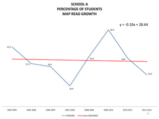 SCHOOL A
                                    PERCENTAGE OF STUDENTS
                                       MAP READ GROWTH

                                                                                   y = -0.10x + 28.64
                                                                            36.9




32.0




                                                          29.3                      28.8

            27.3         26.4



                                                                                                        24.0




                                           20.9




2004-2005   2005-2006   2006-2007      2007-2008     2008-2009        2009-2010      2010-2011   2011-2012
                                                                                                     17
                                        READING    Linear (READING)
 