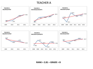 TEACHER A
  TEACHER A                                  TEACHER A                                                 TEACHER A
SBA/READ/PROF                             MAP/READ/GROWTH                                            MAP/MATH/PROF

                                                                                                                             65.0
                                                                                            84.5                                                         60.4
                                   48.5
                         45.0                                                                                                                 52.6
                                                                              68.4                                                  52.6
                                                                    68.4                                  46.2
                                                           65.0

    34.7
                35.0                         36.2                                                                 25.3

  2009      2010       2011     2012        2009      2010        2011      2012       2013           2008     2009     2010    2011       2012   2013




   TEACHER A                                  TEACHER A                                                TEACHER A
SBA/MATH/PROF                             MAP/MATH/GROWTH                                            MAP/READ/PROF


    53.9                                                                                                                                   45.0
                                                                                                                                                     44.7
                         47.4                          37.9                                             42.7
                                                                                                                                42.1
                45.0                                                                 35.0
                                   42.3                           33.3                        32.6                    38.1
                                               28.6
                                                                           26.3
  2009      2010       2011     2012       2008     2009     2010    2011     2012      2013           2009      2010        2011      2012       2013




                                                    RANK = 2.81 – GRADE = B
 