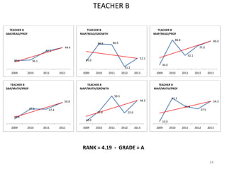 TEACHER B

  TEACHER B                                      TEACHER B                                         TEACHER B
SBA/READ/PROF                                MAP/READ/GROWTH                                     MAP/READ/PROF

                                                                                                                88.8                          86.0
                                                        88.8     86.9
                                      44.4                                                                                          75.0
                          42.1
                                                                                                                          52.1
                                                                                          52.1
    35.6          36.1                          45.0
                                                                                                      30.0
                                                                           31.2
   2009     2010         2011      2012       2009     2010    2011      2012          2013       2009       2010      2011      2012      2013


   TEACHER B                                     TEACHER B                                         TEACHER B
SBA/MATH/PROF                                MAP/MATH/GROWTH                                     MAP/MATH/PROF

                                                                  56.5
                                                                                                              61.1
                                      50.8                                                48.3                                                54.3
                                                                                                                        43.5
                47.5        47.4                                                                                                    37.5
                                                        27.8                    25.0
    42.4
                                                10.0                                                  10.0
   2009     2010         2011      2012       2009     2010    2011      2012          2013       2009       2010      2011      2012      2013




                                              RANK = 4.19 - GRADE = A

                                                                                                                                            24
 