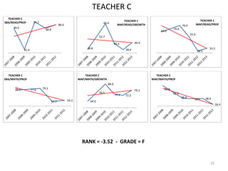 TEACHER C
  TEACHER C
                                                                                          TEACHER C                                           TEACHER C
SBA/READ/PROF         91.7                                               66.6
                                           86.6                                       MAP/READ/GROWTH                         76.0          MAP/READ/PROF
     80.0                                                                                                              70.0
                               80.8                                                                           64.0
                                                                                                                                     55.6
                                                                      52.7

                                                                                    45.4          46.0
                                                             38.8                          38.4                                                      33.2
             45.9                                                                                                                           28.5




   TEACHER C                                                 TEACHER C                                     TEACHER C
SBA/MATH/PROF                                            MAP/MATH/GROWTH                                 MAP/MATH/PROF
                                                                             88.0
      76.0          77.6     79.2                                                                               86.9
                                                                                                  79.2
                                                                      76.0                                             62.9
                                                                                    74.1   72.2
                                                                                                                              38.8                 38.4
                                                  59.3                                                                                  38.0
                                    57.7                       64.0
                                                                                                                                                           16.4




                                                           RANK = -3.52 - GRADE = F


                                                                                                                                                      25
 