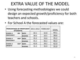 EXTRA VALUE OF THE MODEL
• Using forecasting methodologies we could
  design an expected growth/proficiency for both
  teachers and schools.
• For School A the forecasted values are:
 PERCENTAGE OF PROFICIENT     2011-2012 FORECAST
        STUDENTS                                   GOAL
SCHOOL A      SBA   MATH        44.1      42.8     44.1
PROFICIENCY         READING     38.6      33.5     38.6
SCHOOL A      MAP MATH          35.2      33.0     35.2
PROFICIENCY         READING     45.2      46.2     46.2
SCHOOL A      MAP MATH          42.0      39.2     42.0
GROWTH                          35.2      35.9
                    READING                        35.9



                                                          26
 