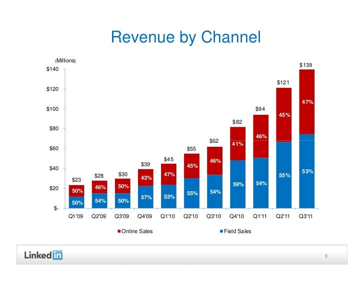 Revenue by Channel (Millions) 139140