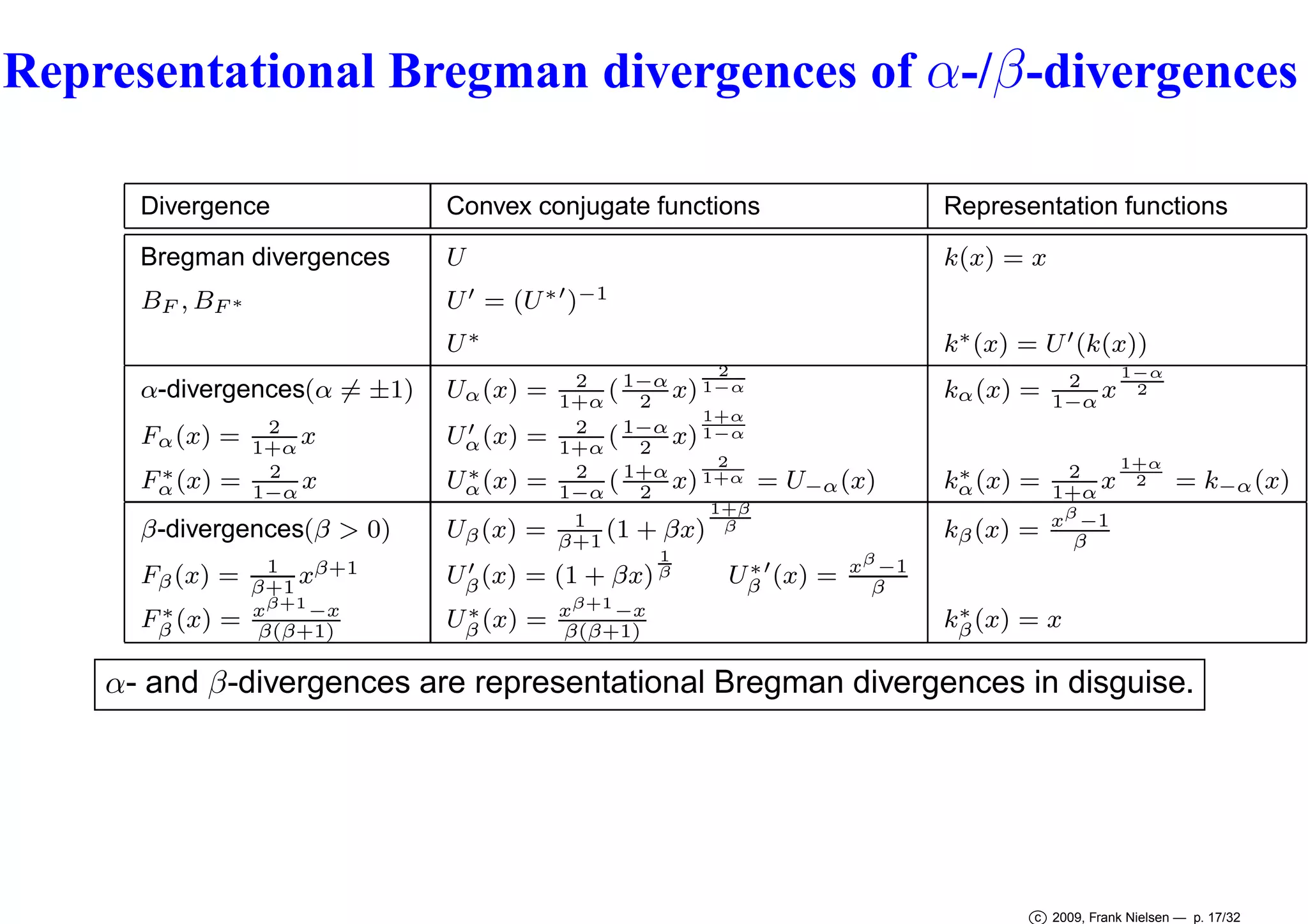 Representational Bregman divergences of α-/β -divergences
Divergence

Convex conjugate functions

Representation functions

Bregman divergences

U

k(x) = x

BF , BF ∗

U ′ = (U ∗ ′ )−1
U∗

α-divergences(α = ±1)
Fα (x) =
∗
Fα (x) =

2
x
1+α
2
x
1−α

β-divergences(β > 0)
Fβ (x) =
∗
Fβ (x) =

1
xβ+1
β+1
xβ+1 −x
β(β+1)

Uα (x) =
′
Uα (x) =
∗
Uα (x) =

Uβ (x) =
′
Uβ (x) =
∗
Uβ (x) =

k∗ (x) = U ′ (k(x))
2

2
( 1−α x) 1−α
1+α
2
1+α
1−α
2
1−α
( 2 x)
1+α
2
2
( 1+α x) 1+α = U−α (x)
1−α
2
1+β
1
(1 + βx) β
β+1
1
β
−1
∗
(1 + βx) β
Uβ ′ (x) = x β
xβ+1 −x
β(β+1)

kα (x) =
∗
kα (x) =

kβ (x) =

1−α
2
x 2
1−α

1+α
2
x 2
1+α
xβ −1
β

= k−α (x)

∗
kβ (x) = x

α- and β-divergences are representational Bregman divergences in disguise.

c 2009, Frank Nielsen — p. 17/32

 
