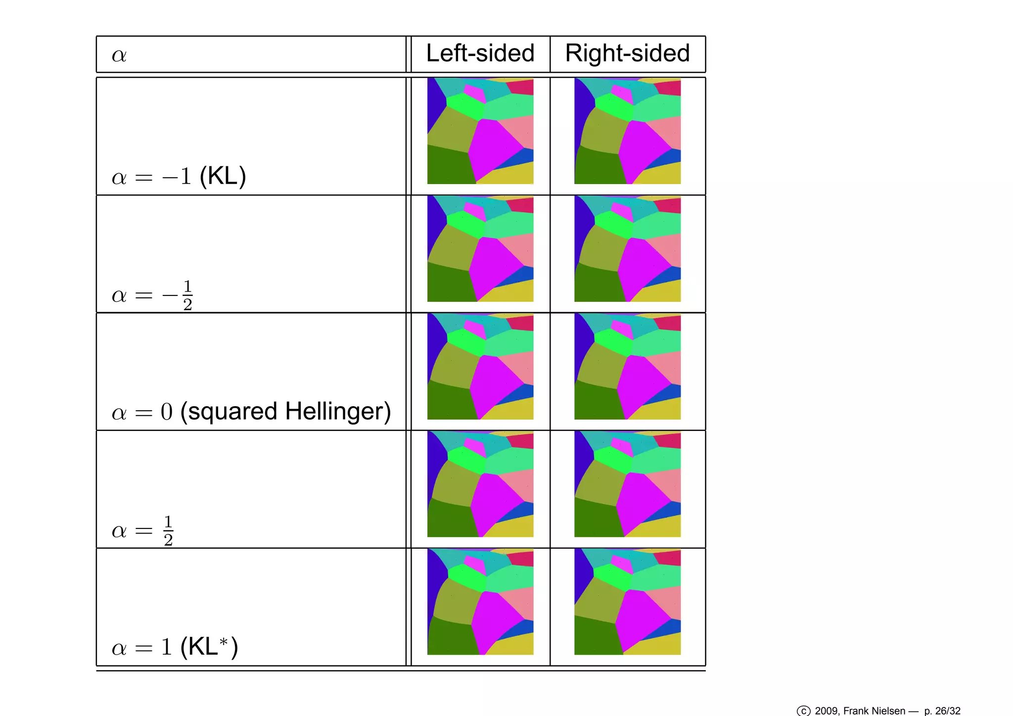 α

Left-sided

Right-sided

α = −1 (KL)

1
α = −2

α = 0 (squared Hellinger)

α=

1
2

α = 1 (KL∗ )
c 2009, Frank Nielsen — p. 26/32

 