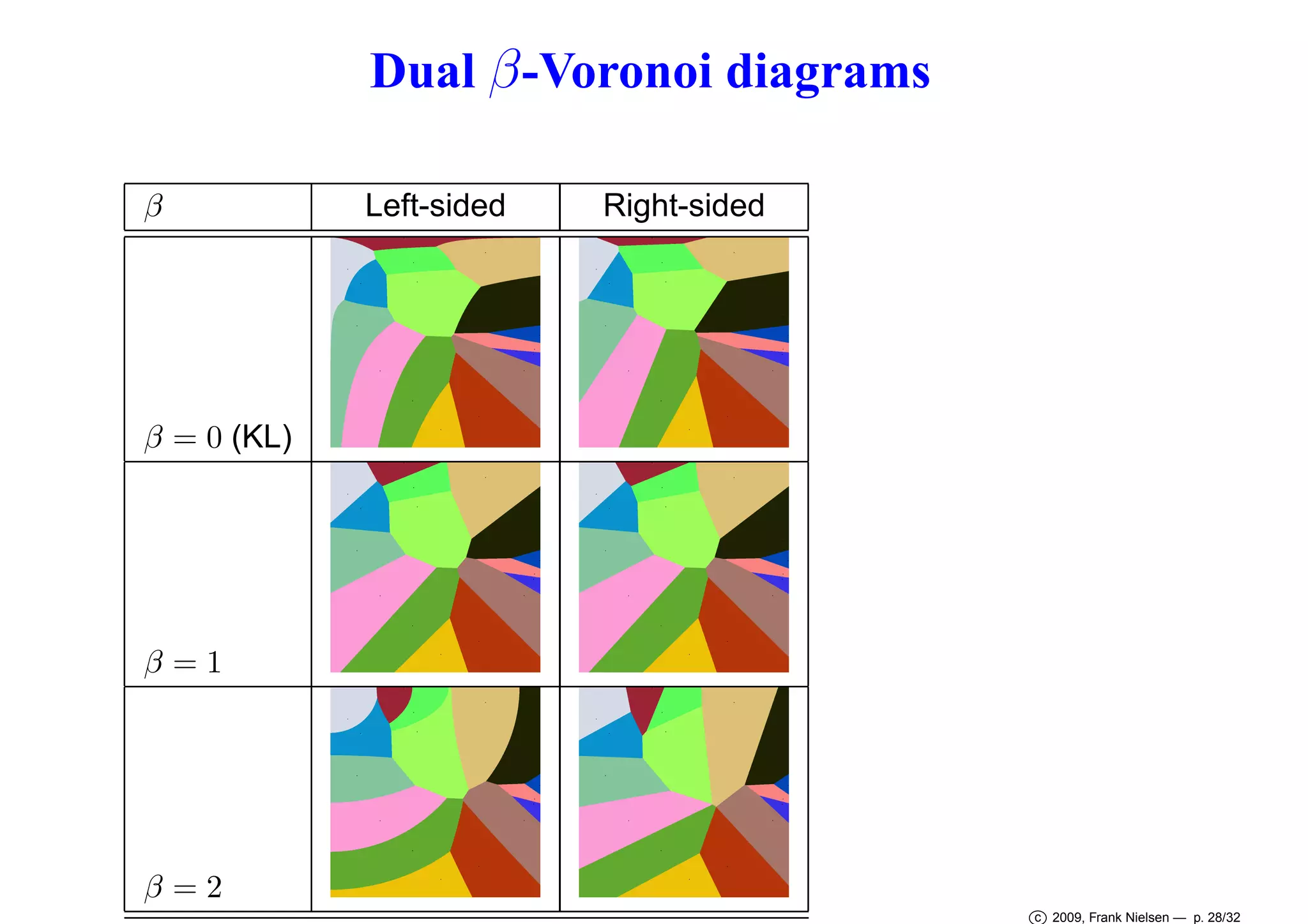 Dual β -Voronoi diagrams
β

Left-sided

Right-sided

β = 0 (KL)

β=1

β=2
c 2009, Frank Nielsen — p. 28/32

 