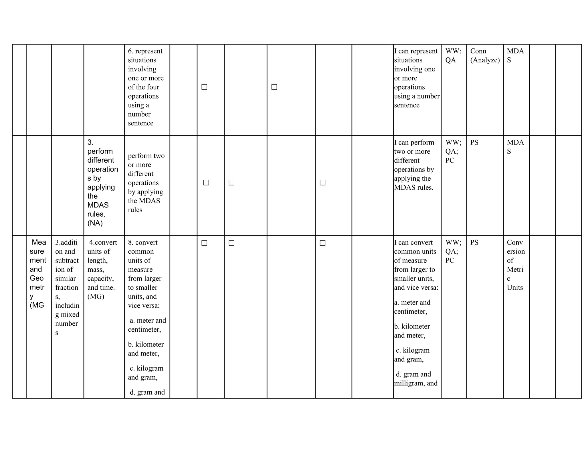 6. represent
situations
involving
one or more
of the four
operations
using a
number
sentence
✅ ✅
I can represent
situations
involving one
or more
operations
using a number
sentence
WW;
QA
Conn
(Analyze)
MDA
S
3.
perform
different
operation
s by
applying
the
MDAS
rules.
(NA)
perform two
or more
different
operations
by applying
the MDAS
rules
✅ ✅ ✅
I can perform
two or more
different
operations by
applying the
MDAS rules.
WW;
QA;
PC
PS MDA
S
Mea
sure
ment
and
Geo
metr
y
(MG
3.additi
on and
subtract
ion of
similar
fraction
s,
includin
g mixed
number
s
4.convert
units of
length,
mass,
capacity,
and time.
(MG)
8. convert
common
units of
measure
from larger
to smaller
units, and
vice versa:
a. meter and
centimeter,
b. kilometer
and meter,
c. kilogram
and gram,
d. gram and
✅ ✅ ✅ I can convert
common units
of measure
from larger to
smaller units,
and vice versa:
a. meter and
centimeter,
b. kilometer
and meter,
c. kilogram
and gram,
d. gram and
milligram, and
WW;
QA;
PC
PS Conv
ersion
of
Metri
c
Units
 