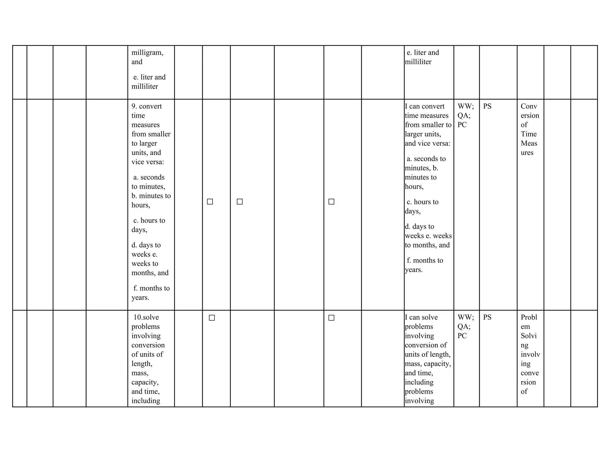 milligram,
and
e. liter and
milliliter
e. liter and
milliliter
9. convert
time
measures
from smaller
to larger
units, and
vice versa:
a. seconds
to minutes,
b. minutes to
hours,
c. hours to
days,
d. days to
weeks e.
weeks to
months, and
f. months to
years.
✅ ✅ ✅
I can convert
time measures
from smaller to
larger units,
and vice versa:
a. seconds to
minutes, b.
minutes to
hours,
c. hours to
days,
d. days to
weeks e. weeks
to months, and
f. months to
years.
WW;
QA;
PC
PS Conv
ersion
of
Time
Meas
ures
10.solve
problems
involving
conversion
of units of
length,
mass,
capacity,
and time,
including
✅ ✅ I can solve
problems
involving
conversion of
units of length,
mass, capacity,
and time,
including
problems
involving
WW;
QA;
PC
PS Probl
em
Solvi
ng
involv
ing
conve
rsion
of
 
