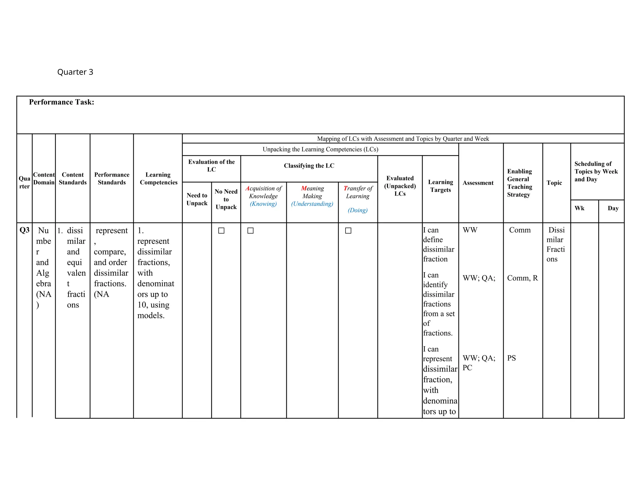 Quarter 3
Performance Task:
Qua
rter
Content
Domain
Content
Standards
Performance
Standards
Learning
Competencies
Mapping of LCs with Assessment and Topics by Quarter and Week
Unpacking the Learning Competencies (LCs)
Assessment
Enabling
General
Teaching
Strategy
Topic
Scheduling of
Topics by Week
and Day
Evaluation of the
LC
Classifying the LC
Evaluated
(Unpacked)
LCs
Learning
Targets
Need to
Unpack
No Need
to
Unpack
Acquisition of
Knowledge
(Knowing)
Meaning
Making
(Understanding)
Transfer of
Learning
(Doing) Wk Day
Q3 Nu
mbe
r
and
Alg
ebra
(NA
)
1. dissi
milar
and
equi
valen
t
fracti
ons
represent
,
compare,
and order
dissimilar
fractions.
(NA
1.
represent
dissimilar
fractions,
with
denominat
ors up to
10, using
models.
✅ ✅ ✅ I can
define
dissimilar
fraction
I can
identify
dissimilar
fractions
from a set
of
fractions.
I can
represent
dissimilar
fraction,
with
denomina
tors up to
WW
WW; QA;
WW; QA;
PC
Comm
Comm, R
PS
Dissi
milar
Fracti
ons
 