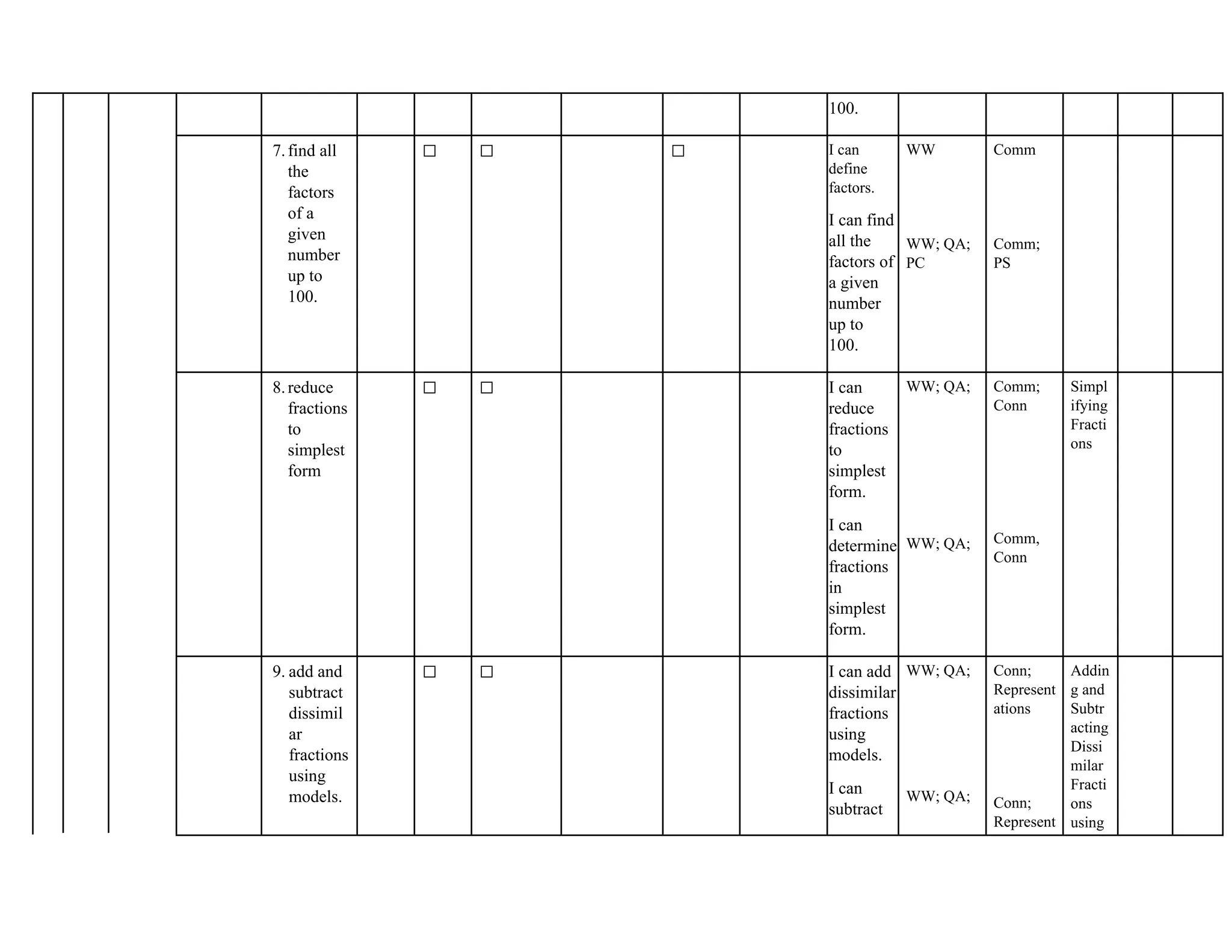 100.
7.find all
the
factors
of a
given
number
up to
100.
✅ ✅ ✅ I can
define
factors.
I can find
all the
factors of
a given
number
up to
100.
WW
WW; QA;
PC
Comm
Comm;
PS
8.reduce
fractions
to
simplest
form
✅ ✅ I can
reduce
fractions
to
simplest
form.
I can
determine
fractions
in
simplest
form.
WW; QA;
WW; QA;
Comm;
Conn
Comm,
Conn
Simpl
ifying
Fracti
ons
9. add and
subtract
dissimil
ar
fractions
using
models.
✅ ✅ I can add
dissimilar
fractions
using
models.
I can
subtract
WW; QA;
WW; QA;
Conn;
Represent
ations
Conn;
Represent
Addin
g and
Subtr
acting
Dissi
milar
Fracti
ons
using
 