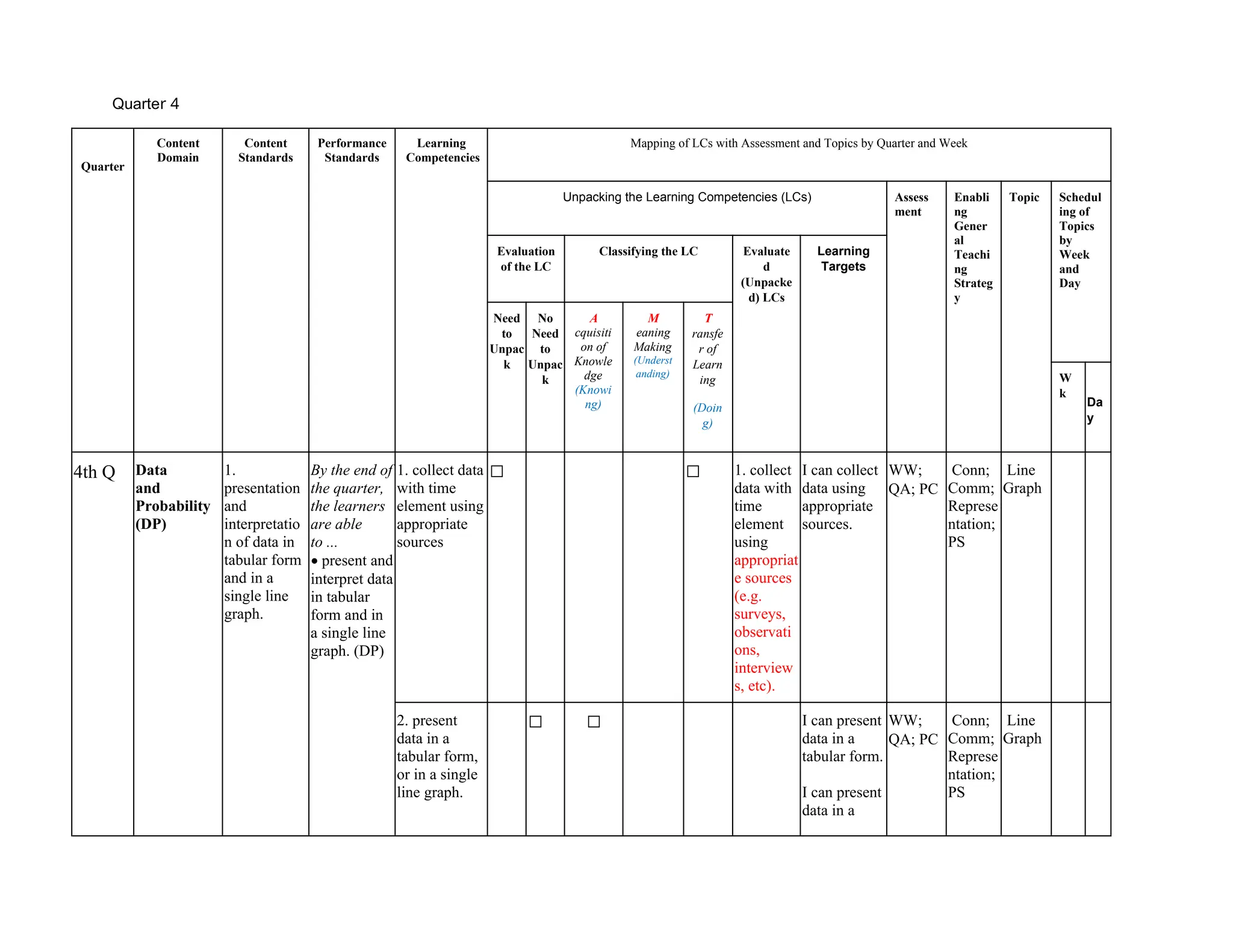Quarter 4
Quarter
Content
Domain
Content
Standards
Performance
Standards
Learning
Competencies
Mapping of LCs with Assessment and Topics by Quarter and Week
Unpacking the Learning Competencies (LCs) Assess
ment
Enabli
ng
Gener
al
Teachi
ng
Strateg
y
Topic Schedul
ing of
Topics
by
Week
and
Day
Evaluation
of the LC
Classifying the LC Evaluate
d
(Unpacke
d) LCs
Learning
Targets
Need
to
Unpac
k
No
Need
to
Unpac
k
A
cquisiti
on of
Knowle
dge
(Knowi
ng)
M
eaning
Making
(Underst
anding)
T
ransfe
r of
Learn
ing
(Doin
g)
W
k
Da
y
4th Q Data
and
Probability
(DP)
1.
presentation
and
interpretatio
n of data in
tabular form
and in a
single line
graph.
By the end of
the quarter,
the learners
are able
to ...
• present and
interpret data
in tabular
form and in
a single line
graph. (DP)
1. collect data
with time
element using
appropriate
sources
✅ ✅ 1. collect
data with
time
element
using
appropriat
e sources
(e.g.
surveys,
observati
ons,
interview
s, etc).
I can collect
data using
appropriate
sources.
WW;
QA; PC
Conn;
Comm;
Represe
ntation;
PS
Line
Graph
2. present
data in a
tabular form,
or in a single
line graph.
✅ ✅ I can present
data in a
tabular form.
I can present
data in a
WW;
QA; PC
Conn;
Comm;
Represe
ntation;
PS
Line
Graph
 