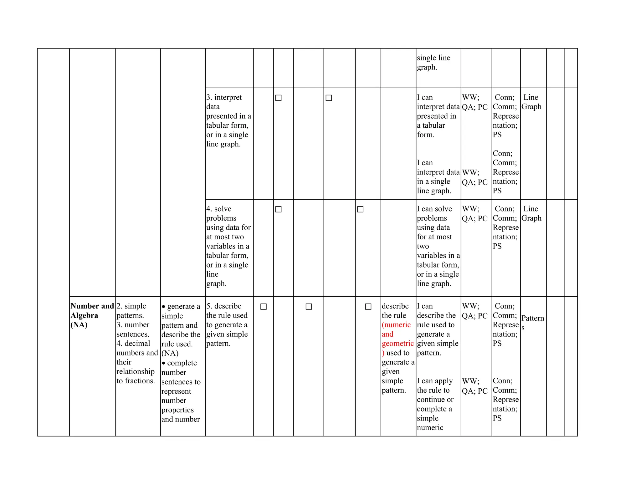 single line
graph.
3. interpret
data
presented in a
tabular form,
or in a single
line graph.
✅ ✅ I can
interpret data
presented in
a tabular
form.
I can
interpret data
in a single
line graph.
WW;
QA; PC
WW;
QA; PC
Conn;
Comm;
Represe
ntation;
PS
Conn;
Comm;
Represe
ntation;
PS
Line
Graph
4. solve
problems
using data for
at most two
variables in a
tabular form,
or in a single
line
graph.
✅ ✅ I can solve
problems
using data
for at most
two
variables in a
tabular form,
or in a single
line graph.
WW;
QA; PC
Conn;
Comm;
Represe
ntation;
PS
Line
Graph
Number and
Algebra
(NA)
2. simple
patterns.
3. number
sentences.
4. decimal
numbers and
their
relationship
to fractions.
• generate a
simple
pattern and
describe the
rule used.
(NA)
• complete
number
sentences to
represent
number
properties
and number
5. describe
the rule used
to generate a
given simple
pattern.
✅ ✅ ✅ describe
the rule
(numeric
and
geometric
) used to
generate a
given
simple
pattern.
I can
describe the
rule used to
generate a
given simple
pattern.
I can apply
the rule to
continue or
complete a
simple
numeric
WW;
QA; PC
WW;
QA; PC
Conn;
Comm;
Represe
ntation;
PS
Conn;
Comm;
Represe
ntation;
PS
Pattern
s
 