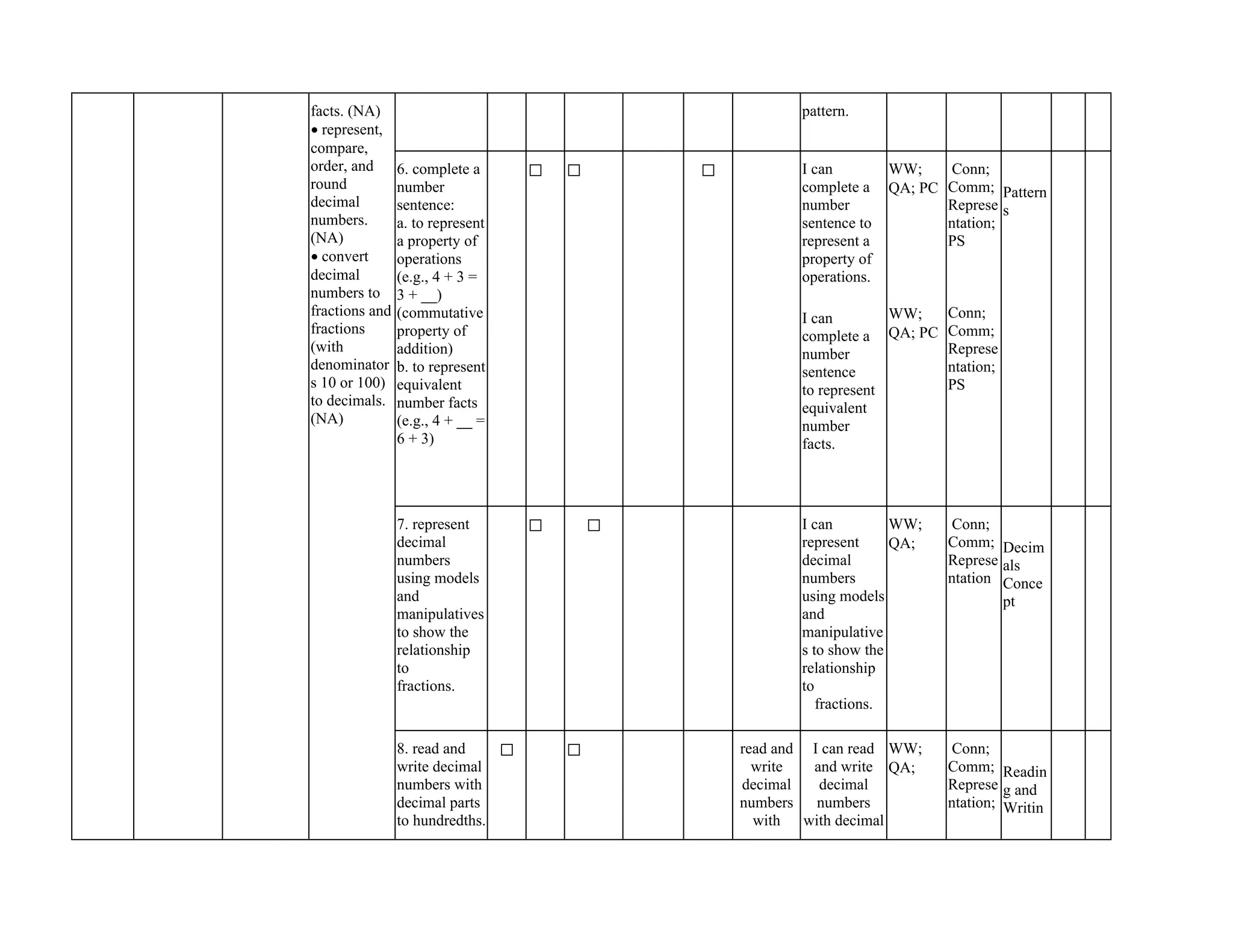 facts. (NA)
• represent,
compare,
order, and
round
decimal
numbers.
(NA)
• convert
decimal
numbers to
fractions and
fractions
(with
denominator
s 10 or 100)
to decimals.
(NA)
pattern.
6. complete a
number
sentence:
a. to represent
a property of
operations
(e.g., 4 + 3 =
3 + __)
(commutative
property of
addition)
b. to represent
equivalent
number facts
(e.g., 4 + __ =
6 + 3)
✅ ✅ ✅ I can
complete a
number
sentence to
represent a
property of
operations.
I can
complete a
number
sentence
to represent
equivalent
number
facts.
WW;
QA; PC
WW;
QA; PC
Conn;
Comm;
Represe
ntation;
PS
Conn;
Comm;
Represe
ntation;
PS
Pattern
s
7. represent
decimal
numbers
using models
and
manipulatives
to show the
relationship
to
fractions.
✅ ✅ I can
represent
decimal
numbers
using models
and
manipulative
s to show the
relationship
to
fractions.
WW;
QA;
Conn;
Comm;
Represe
ntation
Decim
als
Conce
pt
8. read and
write decimal
numbers with
decimal parts
to hundredths.
✅ ✅ read and
write
decimal
numbers
with
I can read
and write
decimal
numbers
with decimal
WW;
QA;
Conn;
Comm;
Represe
ntation;
Readin
g and
Writin
 