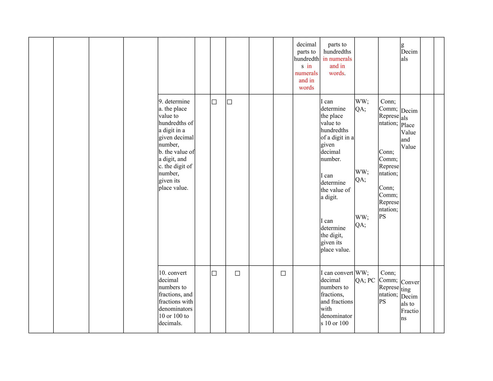 decimal
parts to
hundredth
s in
numerals
and in
words
parts to
hundredths
in numerals
and in
words.
g
Decim
als
9. determine
a. the place
value to
hundredths of
a digit in a
given decimal
number,
b. the value of
a digit, and
c. the digit of
number,
given its
place value.
✅ ✅ I can
determine
the place
value to
hundredths
of a digit in a
given
decimal
number.
I can
determine
the value of
a digit.
I can
determine
the digit,
given its
place value.
WW;
QA;
WW;
QA;
WW;
QA;
Conn;
Comm;
Represe
ntation;
Conn;
Comm;
Represe
ntation;
Conn;
Comm;
Represe
ntation;
PS
Decim
als
Place
Value
and
Value
10. convert
decimal
numbers to
fractions, and
fractions with
denominators
10 or 100 to
decimals.
✅ ✅ ✅ I can convert
decimal
numbers to
fractions,
and fractions
with
denominator
s 10 or 100
WW;
QA; PC
Conn;
Comm;
Represe
ntation;
PS
Conver
ting
Decim
als to
Fractio
ns
 
