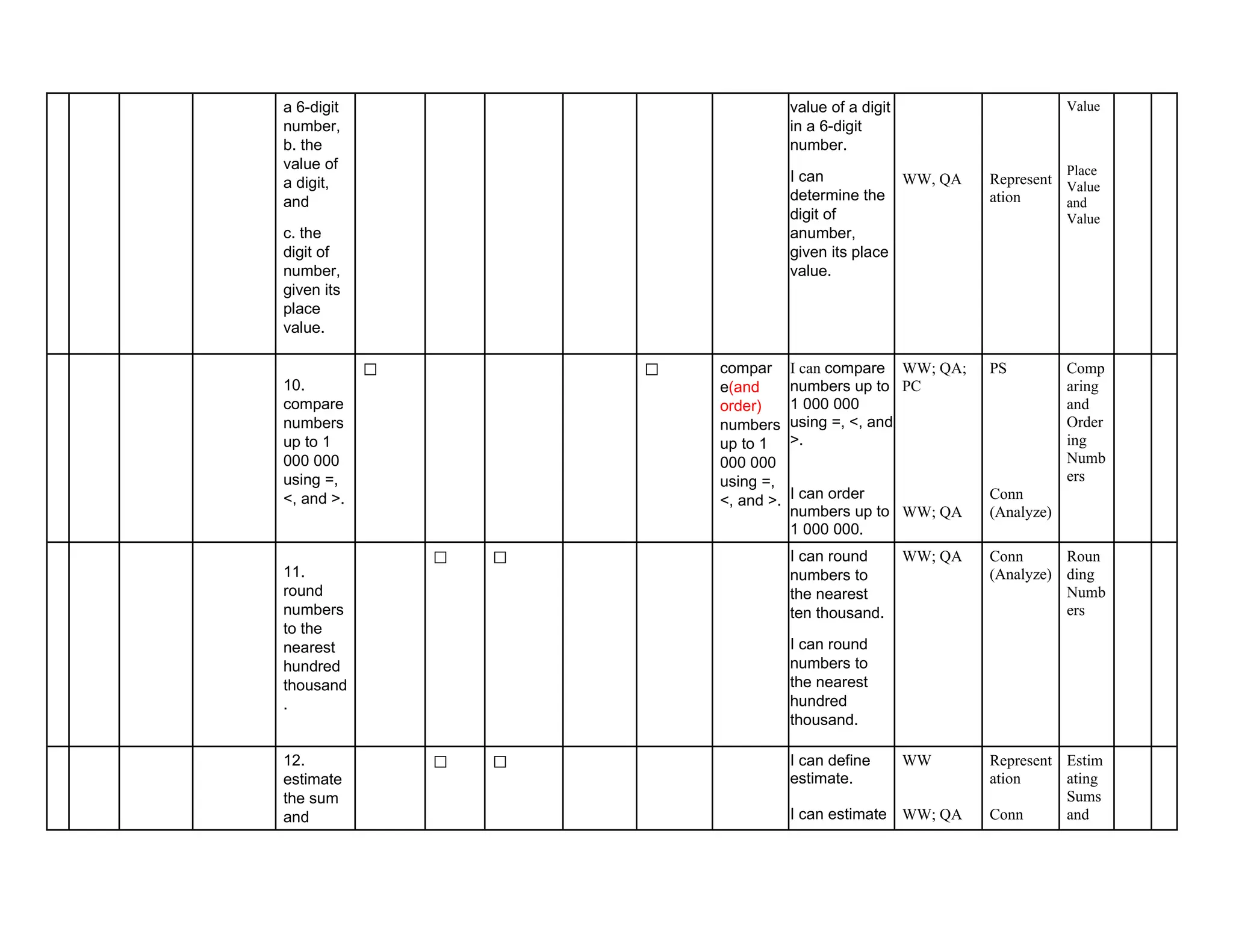 a 6-digit
number,
b. the
value of
a digit,
and
c. the
digit of
number,
given its
place
value.
value of a digit
in a 6-digit
number.
I can
determine the
digit of
anumber,
given its place
value.
WW, QA Represent
ation
Value
Place
Value
and
Value
10.
compare
numbers
up to 1
000 000
using =,
<, and >.
✅ ✅ compar
e(and
order)
numbers
up to 1
000 000
using =,
<, and >.
I can compare
numbers up to
1 000 000
using =, <, and
>.
I can order
numbers up to
1 000 000.
WW; QA;
PC
WW; QA
PS
Conn
(Analyze)
Comp
aring
and
Order
ing
Numb
ers
11.
round
numbers
to the
nearest
hundred
thousand
.
✅ ✅ I can round
numbers to
the nearest
ten thousand.
I can round
numbers to
the nearest
hundred
thousand.
WW; QA Conn
(Analyze)
Roun
ding
Numb
ers
12.
estimate
the sum
and
✅ ✅ I can define
estimate.
I can estimate
WW
WW; QA
Represent
ation
Conn
Estim
ating
Sums
and
 